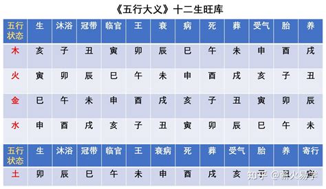 十二生旺庫|十二長生帝旺死絕表，十天干生旺死絕表的用法